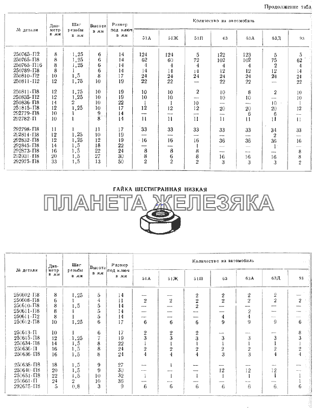 Гайки ГАЗ-51 (63, 93)