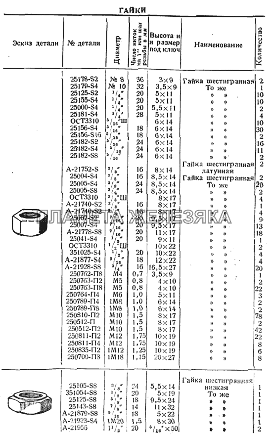 Гайки ГАЗ-ММ 