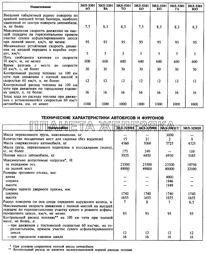 Технические характеристики автобусов и фургонов ЗИЛ-3250